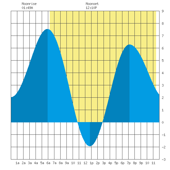 Lenard Harbor tide chart for Friday, July 7, 2023