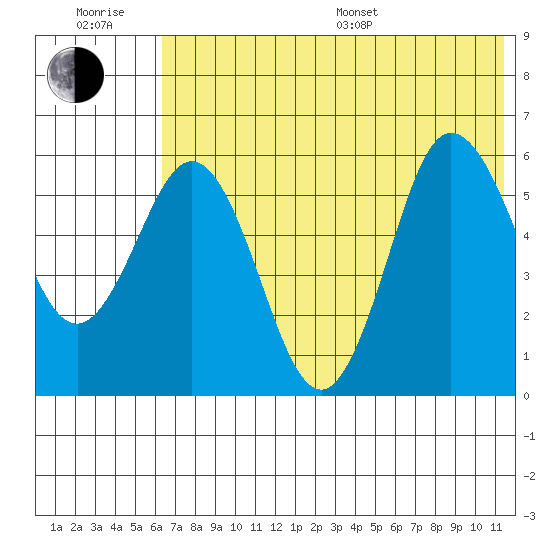 Lenard Harbor tide chart for Sunday, July 9, 2023