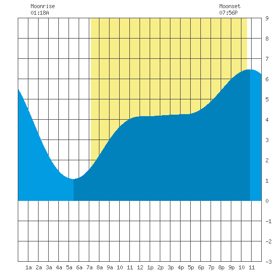 Lenard Harbor tide chart for Thursday, August 10, 2023