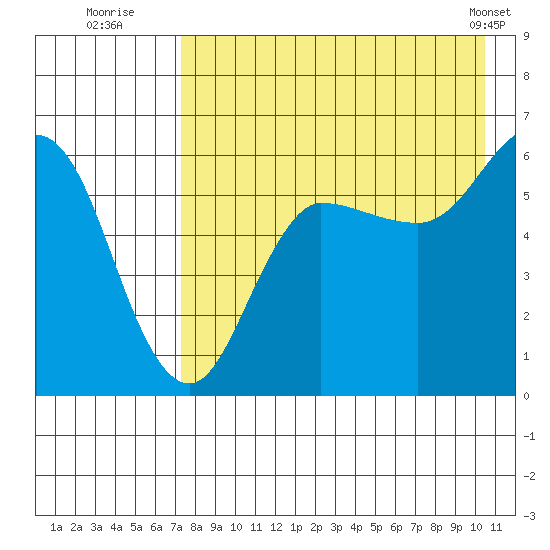 Lenard Harbor tide chart for Saturday, August 12, 2023