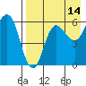 Lenard Harbor tide chart for Monday, August 14, 2023