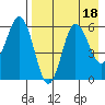Lenard Harbor tide chart for Friday, August 18, 2023