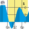 Lenard Harbor tide chart for Tuesday, August 1, 2023
