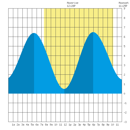 Lenard Harbor tide chart for Sunday, August 20, 2023