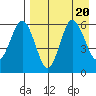 Lenard Harbor tide chart for Sunday, August 20, 2023