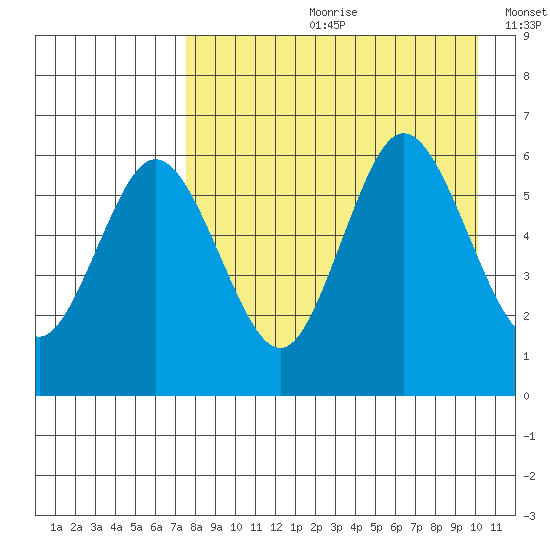 Lenard Harbor tide chart for Monday, August 21, 2023