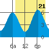 Lenard Harbor tide chart for Monday, August 21, 2023
