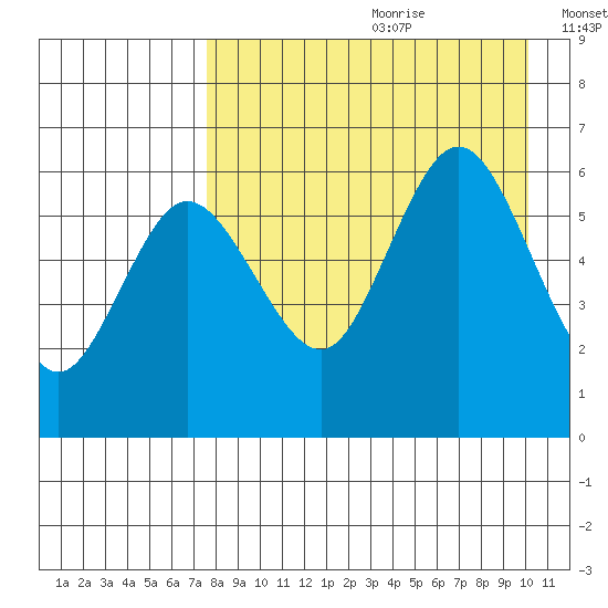 Lenard Harbor tide chart for Tuesday, August 22, 2023