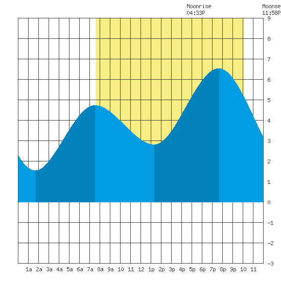 Lenard Harbor tide chart for Wednesday, August 23, 2023
