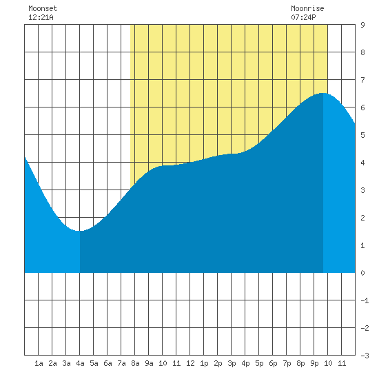 Lenard Harbor tide chart for Friday, August 25, 2023