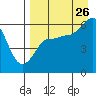 Lenard Harbor tide chart for Saturday, August 26, 2023