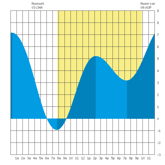 Lenard Harbor tide chart for Monday, August 28, 2023