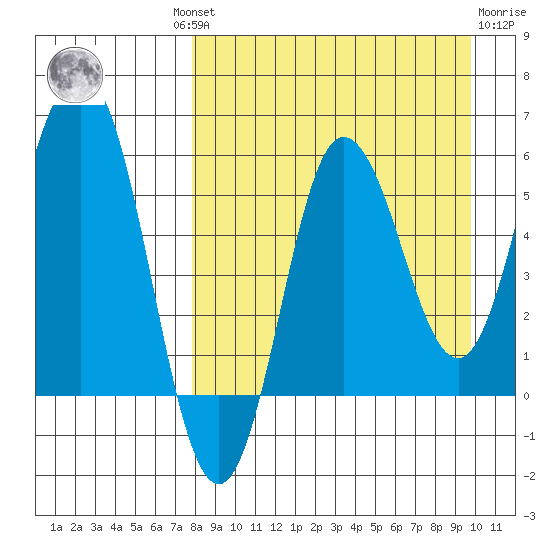Lenard Harbor tide chart for Wednesday, August 30, 2023