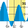 Lenard Harbor tide chart for Thursday, August 31, 2023