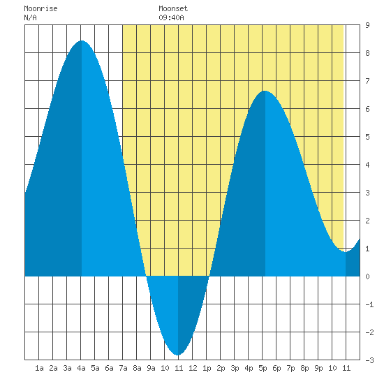 Lenard Harbor tide chart for Thursday, August 3, 2023