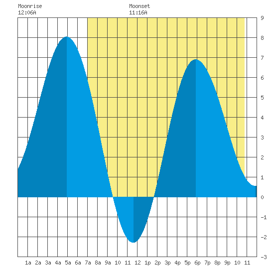 Lenard Harbor tide chart for Friday, August 4, 2023