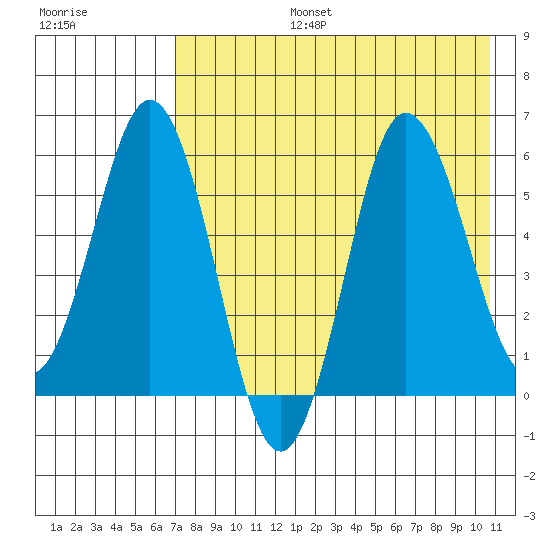 Lenard Harbor tide chart for Saturday, August 5, 2023
