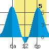Lenard Harbor tide chart for Saturday, August 5, 2023