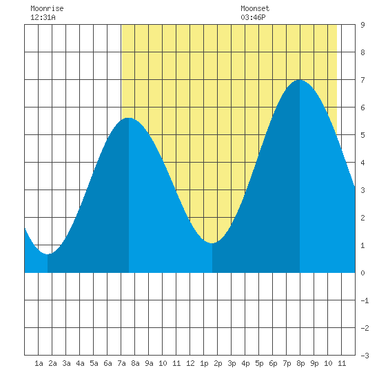 Lenard Harbor tide chart for Monday, August 7, 2023