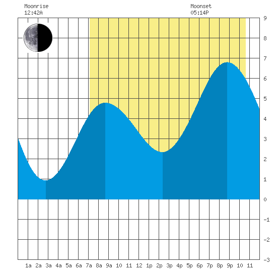 Lenard Harbor tide chart for Tuesday, August 8, 2023