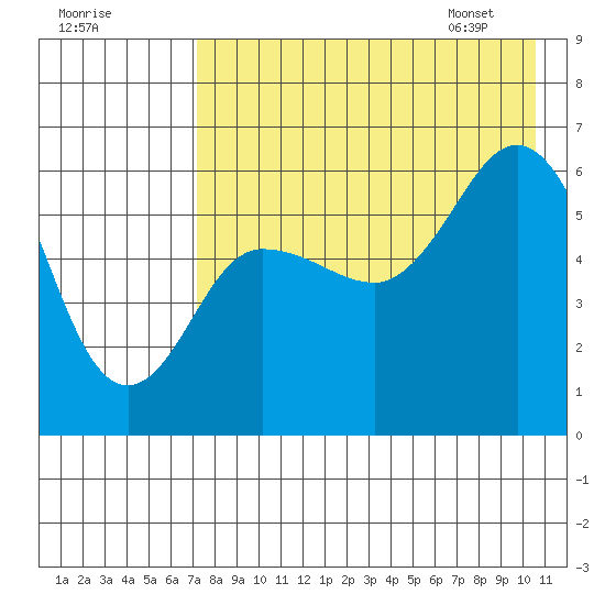 Lenard Harbor tide chart for Wednesday, August 9, 2023