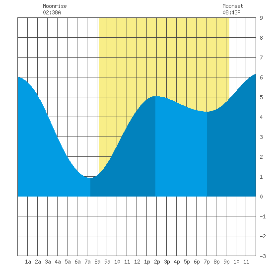 Lenard Harbor tide chart for Sunday, September 10, 2023