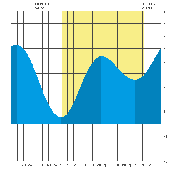 Lenard Harbor tide chart for Monday, September 11, 2023