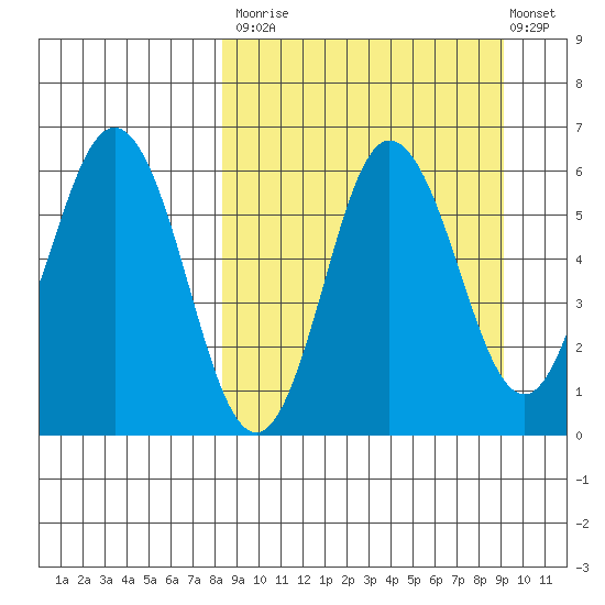 Lenard Harbor tide chart for Friday, September 15, 2023