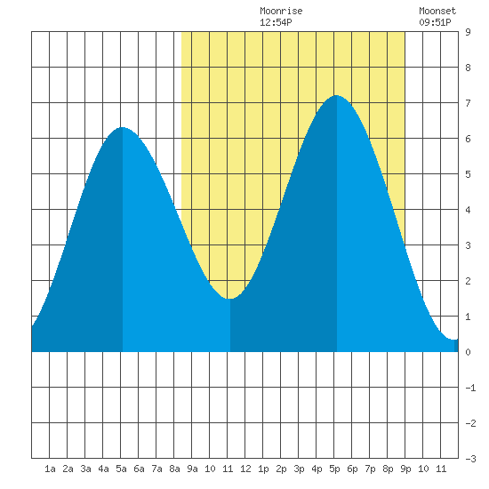 Lenard Harbor tide chart for Monday, September 18, 2023
