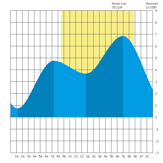 Lenard Harbor tide chart for Thursday, September 21, 2023
