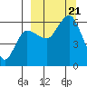 Lenard Harbor tide chart for Thursday, September 21, 2023