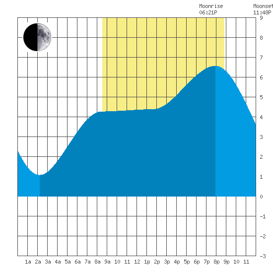 Lenard Harbor tide chart for Friday, September 22, 2023