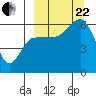 Lenard Harbor tide chart for Friday, September 22, 2023