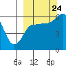 Lenard Harbor tide chart for Sunday, September 24, 2023