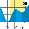 Lenard Harbor tide chart for Monday, September 25, 2023