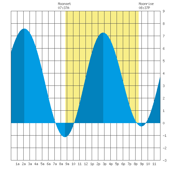 Lenard Harbor tide chart for Thursday, September 28, 2023