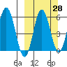 Lenard Harbor tide chart for Thursday, September 28, 2023