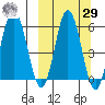 Lenard Harbor tide chart for Friday, September 29, 2023