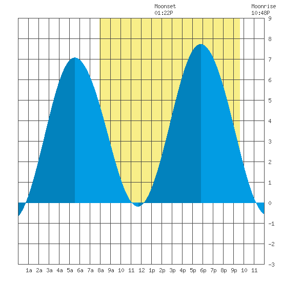 Lenard Harbor tide chart for Sunday, September 3, 2023