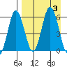 Lenard Harbor tide chart for Sunday, September 3, 2023