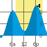 Lenard Harbor tide chart for Monday, September 4, 2023