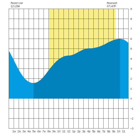 Lenard Harbor tide chart for Friday, September 8, 2023