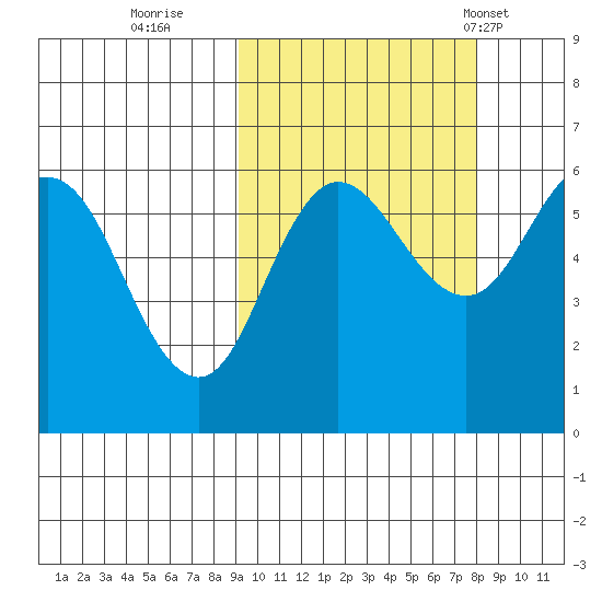 Lenard Harbor tide chart for Tuesday, October 10, 2023