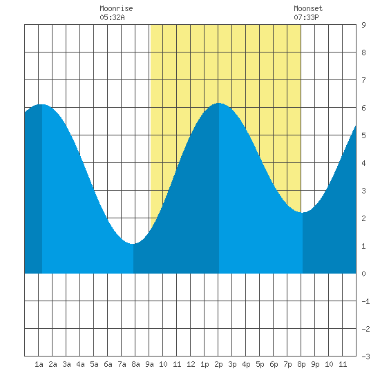 Lenard Harbor tide chart for Wednesday, October 11, 2023