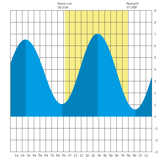 Lenard Harbor tide chart for Friday, October 13, 2023