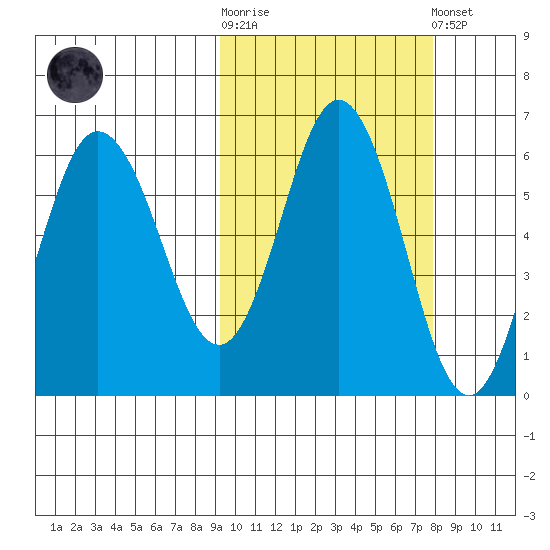 Lenard Harbor tide chart for Saturday, October 14, 2023