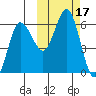 Lenard Harbor tide chart for Tuesday, October 17, 2023