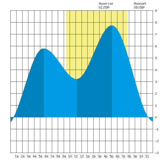 Lenard Harbor tide chart for Wednesday, October 18, 2023