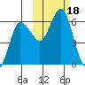 Lenard Harbor tide chart for Wednesday, October 18, 2023