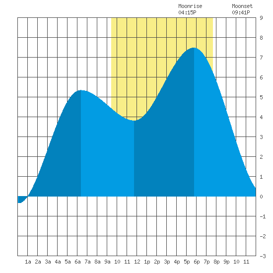 Lenard Harbor tide chart for Thursday, October 19, 2023